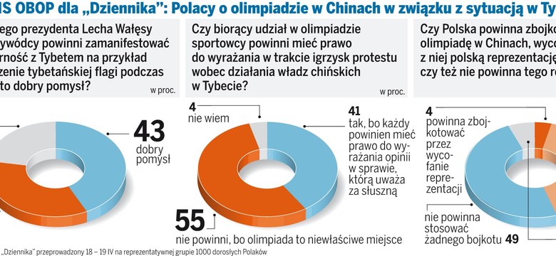 Polacy nie chcą bojkotu igrzysk