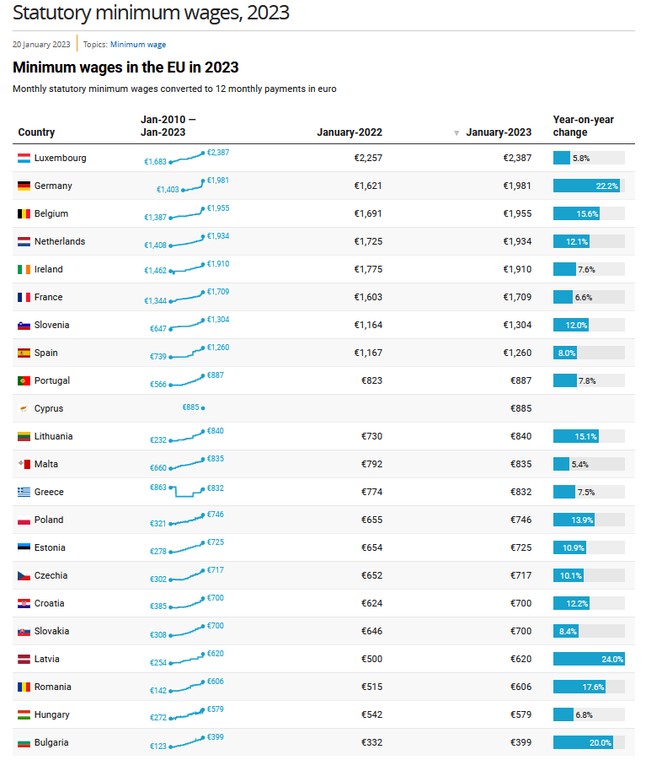 Płaca minimalna w poszczególnych krajach UE
