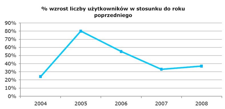 Procentowy wzrost liczby użytkowaników źródło: Bluerank