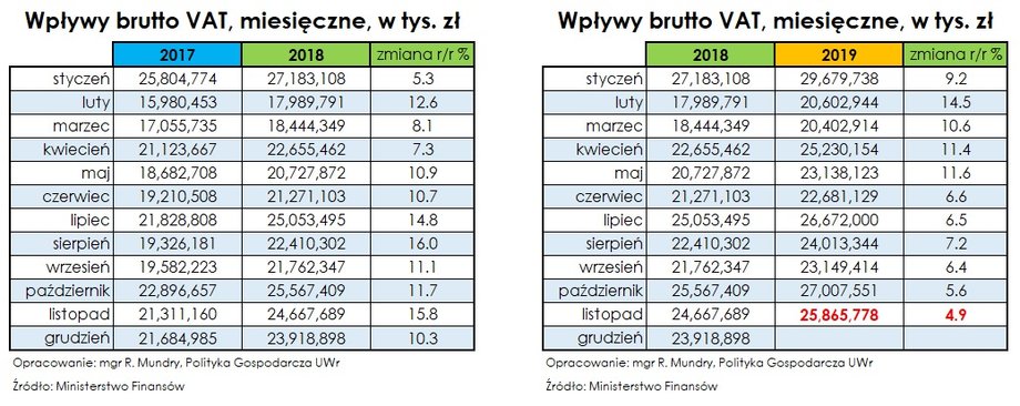 Wpływy z VAT w 2018 i 2019 r. 