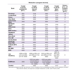 Hipoteki: banki czekają na lepiej zarabiających klientów