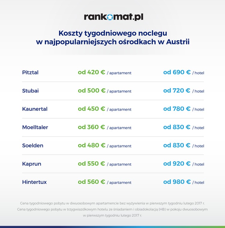 Austria - ceny noclegów [grafika]