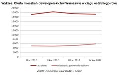 Mieszkania w Warszawie: dalsze spadki cen są nieuniknione