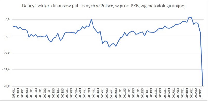 Deficyt sektora finansów publicznych w Polsce w kolejnych kwartałach