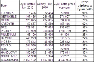 Banki mogą wykazywać zyski bądź straty w zależności od woli prezesów