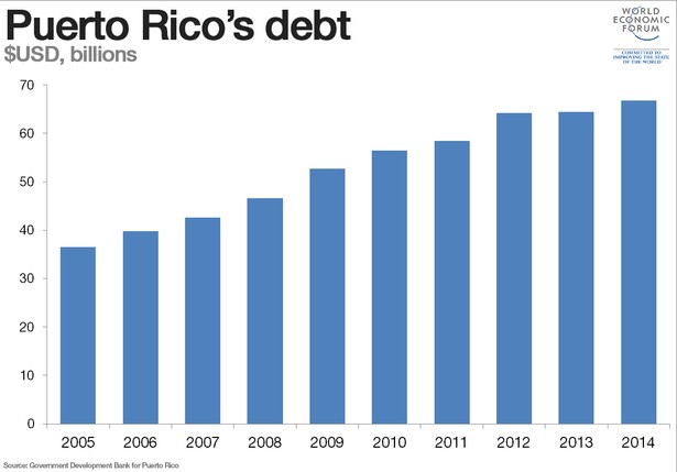 Dług publiczny Portoryko (źródło: World Economic Forum)