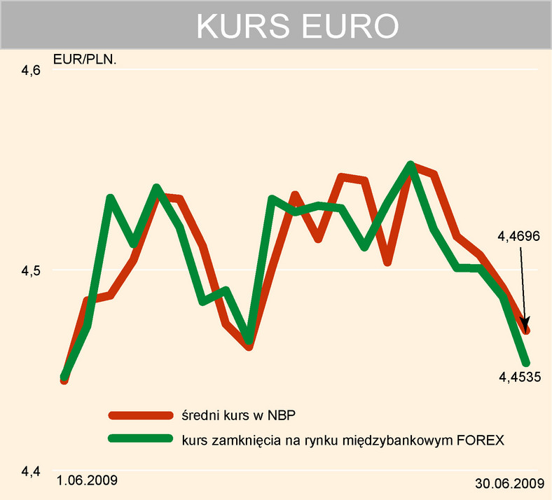Kurs Euro czerwiec