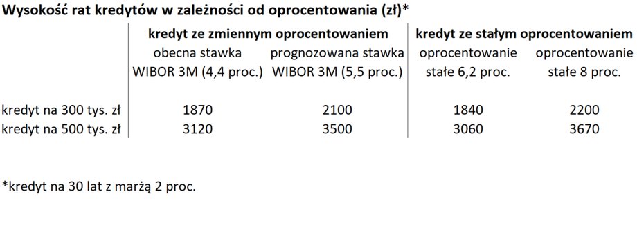 Raty hipotek o zmiennym stałym oprocentowaniu mogą - przynajmniej przez jakiś czas - być niższe niż w przypadku kredytów o zmiennej stopie procentowej.