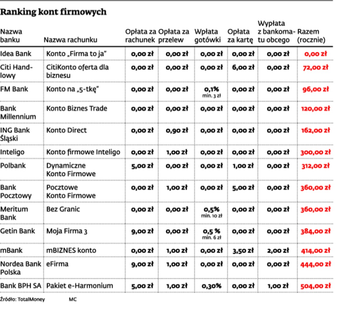Ranking kont firmowych