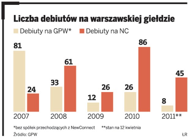 Liczba debiutów na warszawskiej giełdzie