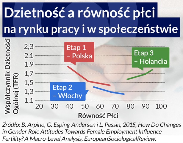 Dzietność a równość płci