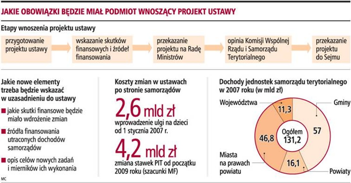 Jakie obowiązki będzie miał podmiot wnoszący projekt ustawy