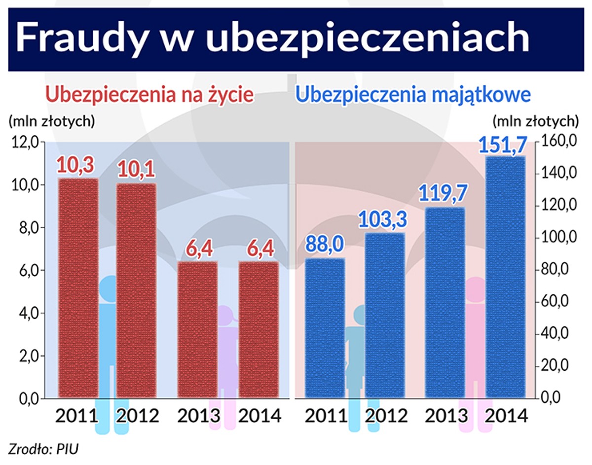Fraudy w ubezpieczeniach