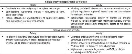 Spłata kredytu bezpośrednio w walucie