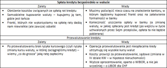 Spłata kredytu bezpośrednio w walucie