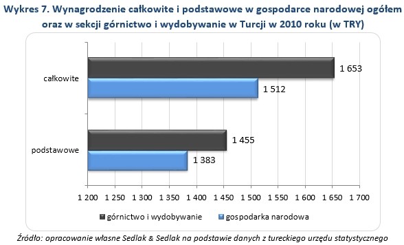 Wykres 6. Wynagrodzenie całkowite i podstawowe w gospodarce narodowej ogółem oraz w sekcji górnictwo i wydobywanie w Turcji w 2010 roku (w TRY)