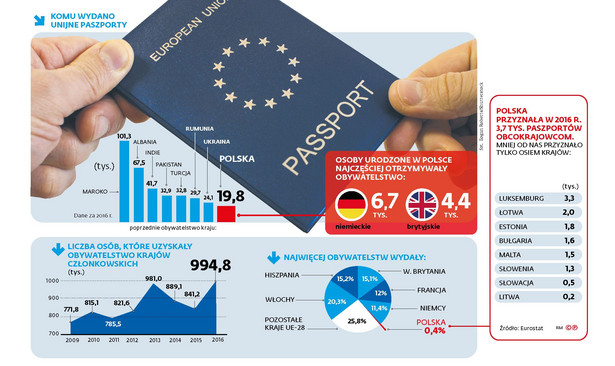 Cudzoziemcy - komu wydano unijne paszporty