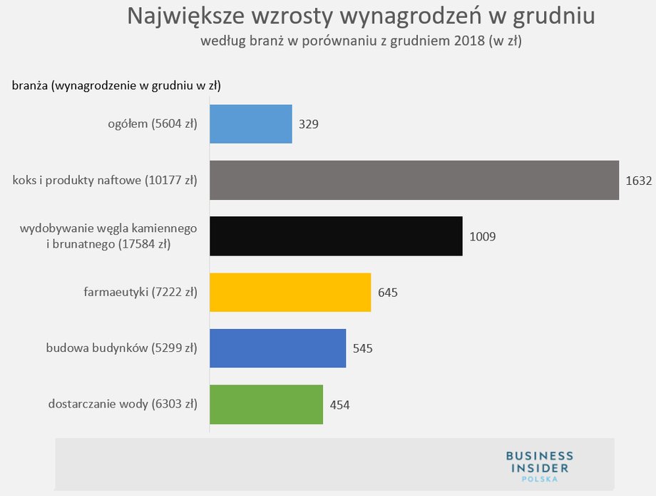 Wzrosty wynagrodzeń w grudniu 2019