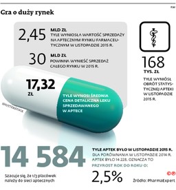 Zakaz tworzenia nowych aptek realny