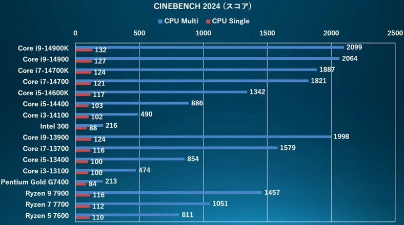 Intel 300 – Cinebench 2024