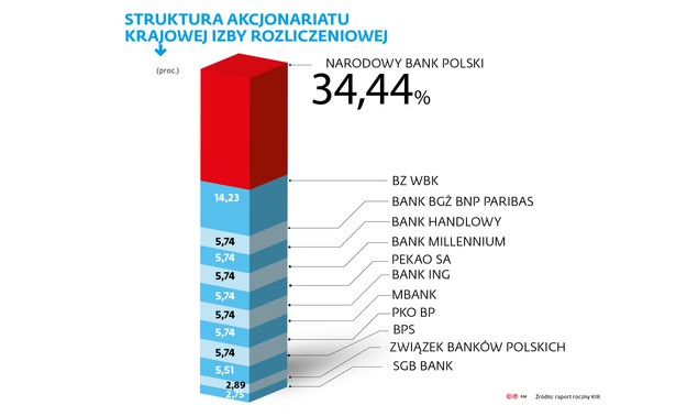 Struktura akcjonariatu KIR