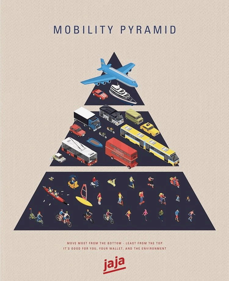 Piramida mobilności, JAJA Architects, źródło: Neigbourhood Index