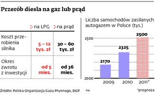 Silniki elektryczne zamiast diesla: oto sposób na drogie paliwo