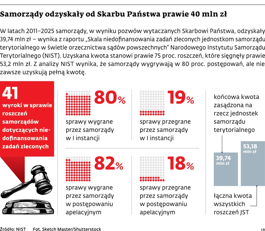 Samorzady odzyskaly od Skarbu Panstwa prawie 40 mln zl