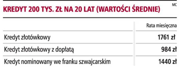 Kredyt 200 tys. zł na 20 lat ( wartości średnie)