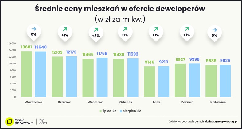 Średnie ceny mieszkań w ofercie deweloperów (w zł za metr kw)