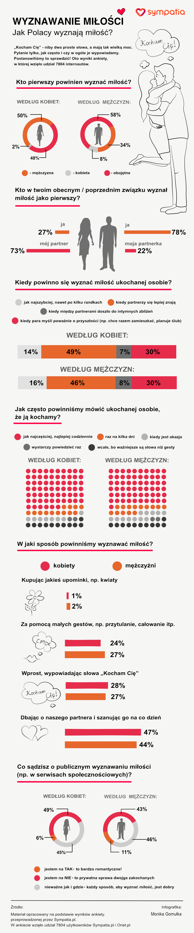 Jak Polacy wyznają miłość infografika