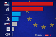 Sondaż IBSP dla Newsweeka i Radia zet. Tąpnięcie PiS