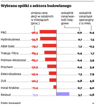 Akcje budowlanki bez wartości. Nie wszystkie