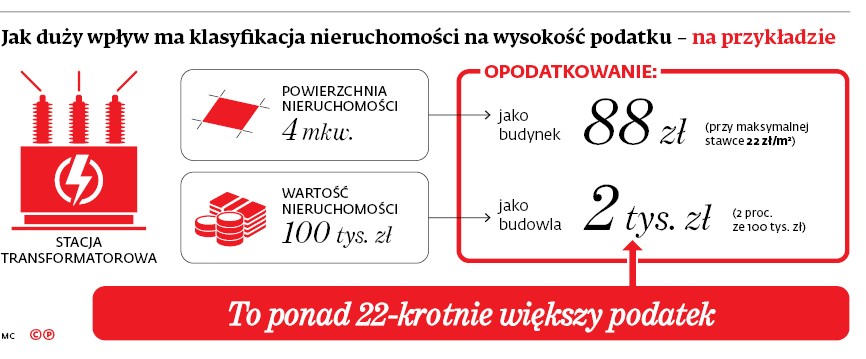 Jak duży wpływ ma klasyfikacja nieruchomości na wysokość podatku – na przykładzie