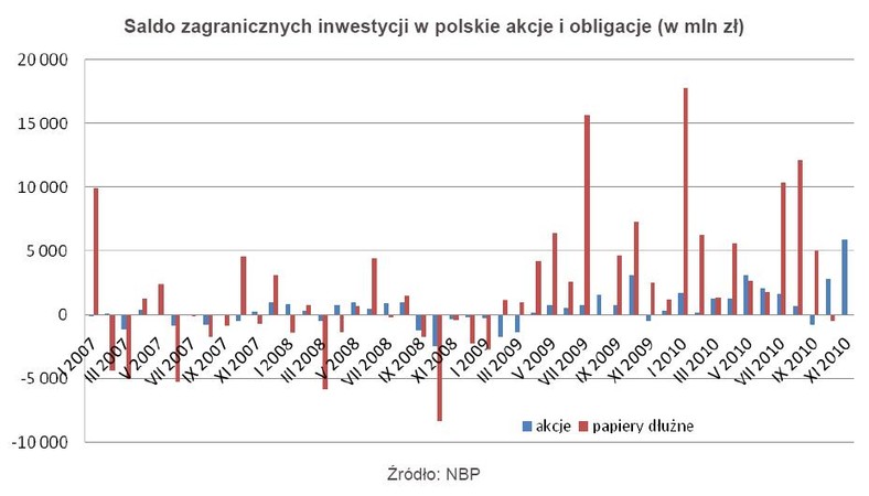 Saldo zagranicznych inwestycji w polskie akcje i obligacje