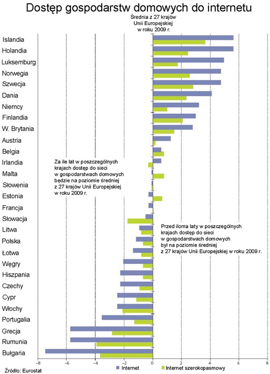 Dostęp gospodarstw domowych do Internetu