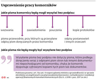 Usprawnienie pracy komorników