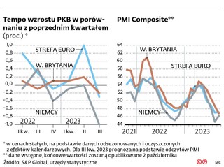 Tempo wzrostu PKB w porównaniu z poprzednim kwartałem