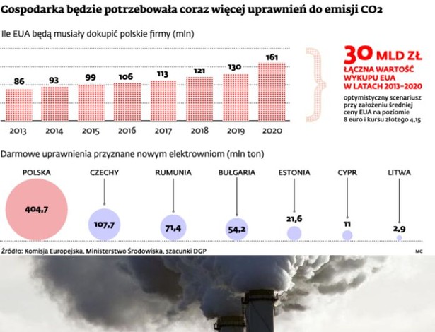 Gospodarka będzie potrzebowała coraz więcej uprawnień do emisji CO2