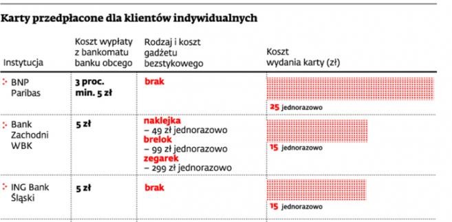 Karty przepłacone dla klientów indywidualnych