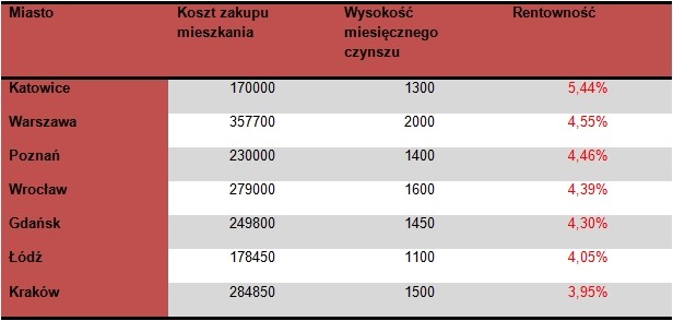 Rentowność wynajmu mieszkania