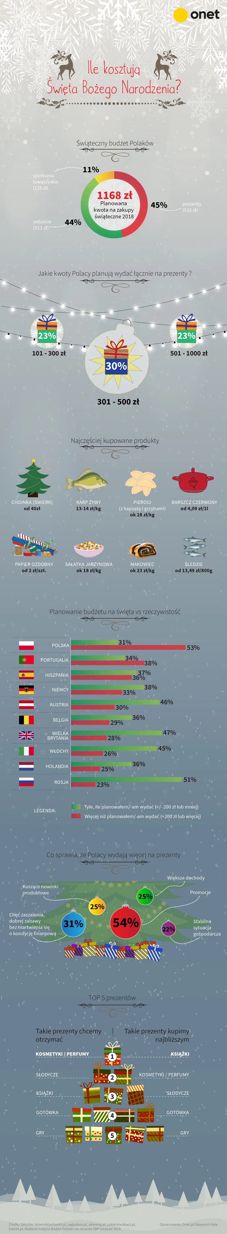 Ile kosztują święta?