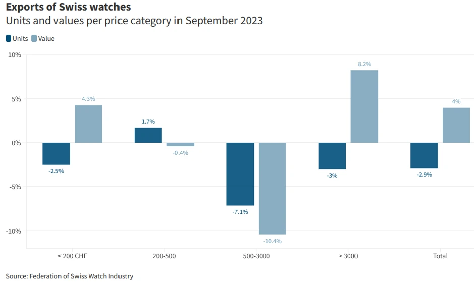 Izvoz švajcarskih satova po kategoriji cena u septembru 2023.