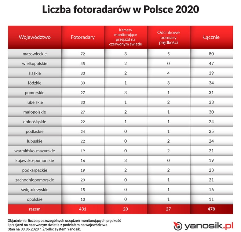 Liczba fotoradarów w Polsce