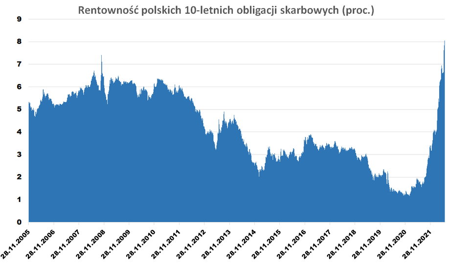 Rentowność 10-letnich polskich obligacji skarbowych dotarła 20 czerwca chwilowo nawet do 8,1 proc., najwyższego poziomu od lutego 2002 r. Pod koniec tygodnia skokowo obniżyła się do 6,9 proc.