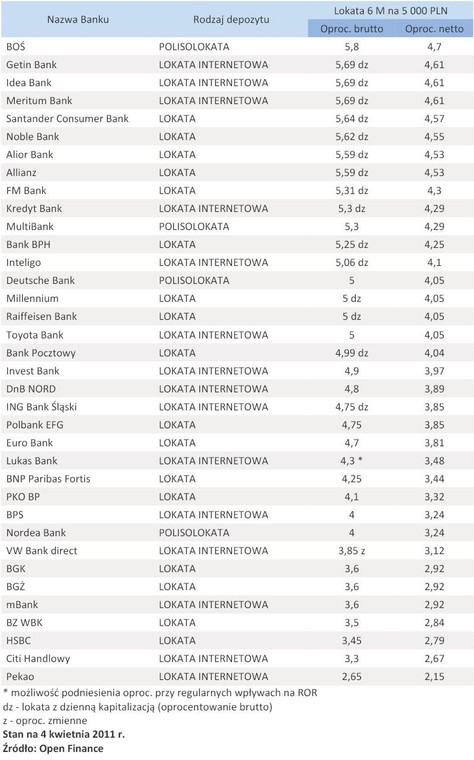 Oferta depozytowa banków – kwiecień 2011 r. - lokata 5 tys. zł na 6 miesięcy