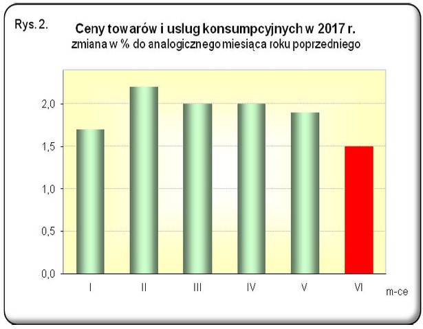 Inflacja r/r w poszczgólnych miesiącach 2017 r. Źródło: GUS