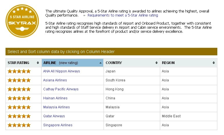 Ranking Skytrax. Linie nagrodzone maksymalną oceną 5 gwiazdek