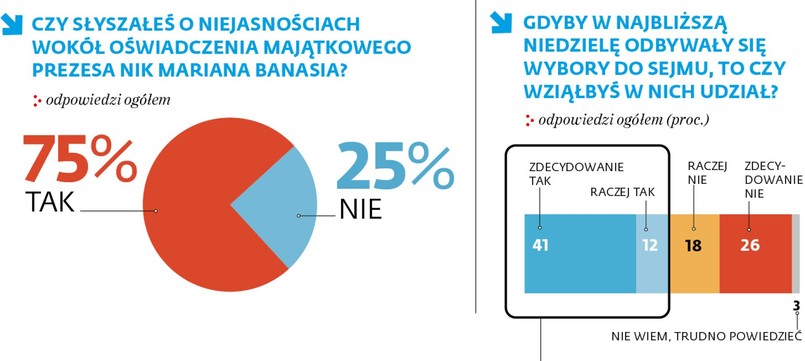 Sondaż w sprawie Maiana Banasia