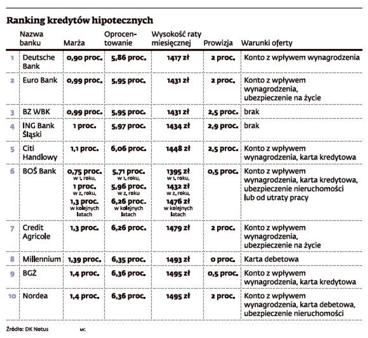 Ranking kredytów hipotecznych, marzec 2012